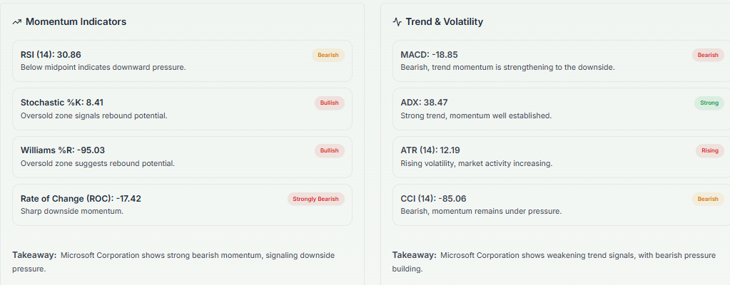 Meyka AI: Microsoft Corporation (MSFT) Stock Technical Analysis & Trading Signals, February 18, 2026