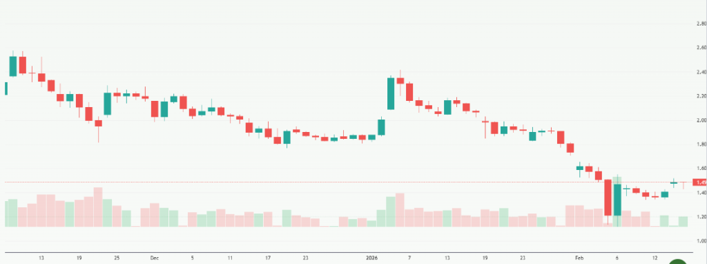 Meyka AI: XRP USD (XRPUSD) Stock Overview, February 18, 2026