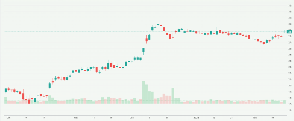 Meyka AI: Warner Bros. Discovery, Inc. (WBD) Stock Overview, February 18, 2026