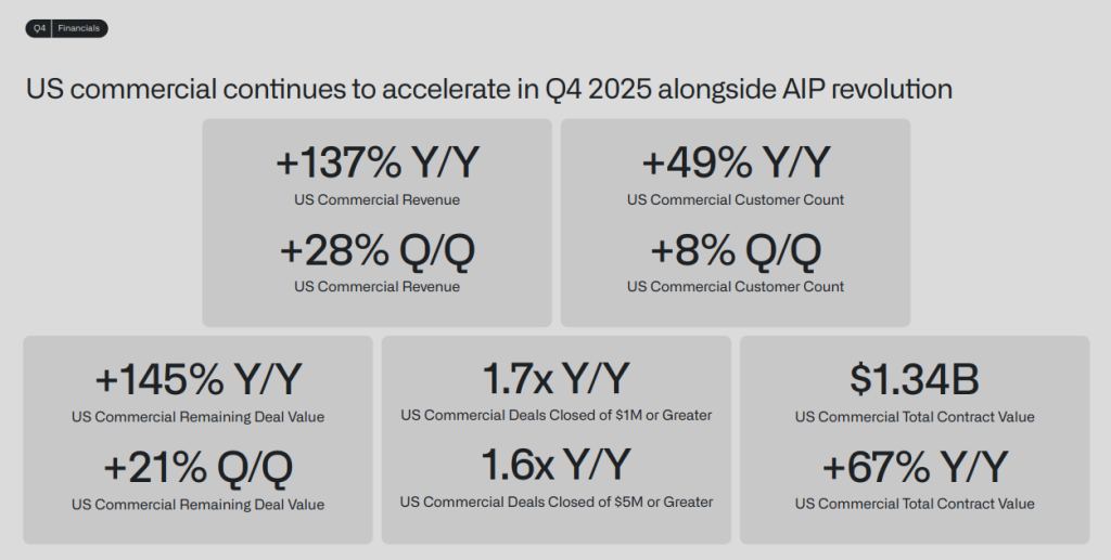 Official Source: Palantr Q4 2025, Financial Results Overview, February 03, 2026