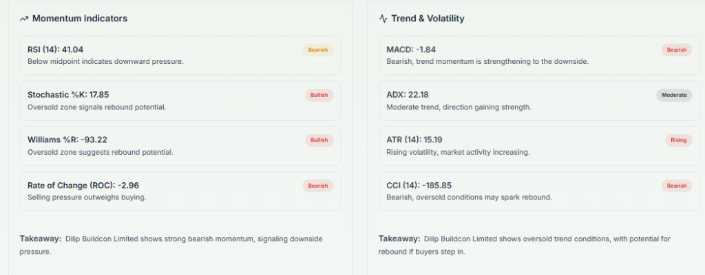 Meyka AI: Dilip Buildcon Limited (DBL.NS) Stock Technical Analysis & Trading Signals, February 18, 2026