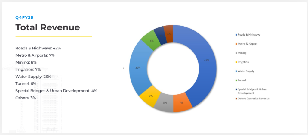 Official Source: Dilip Buildcon 4FY25 Financials Overview, February 18, 2026