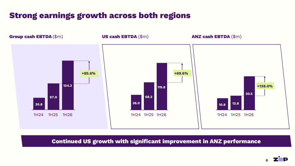 Official Source: Zip H1 FY26 Financial Results Overview, February 19, 2026