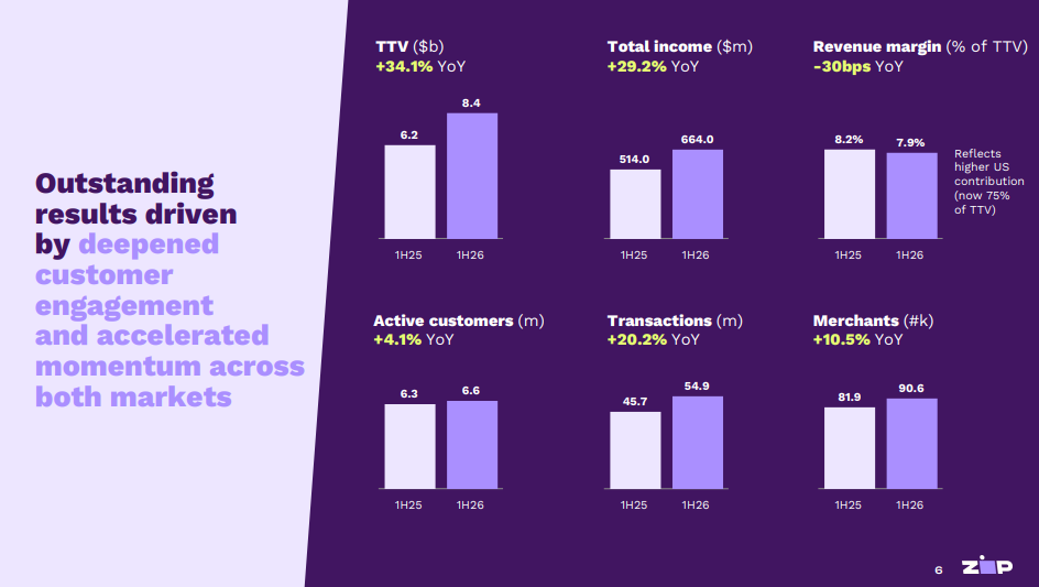 Official Source: Zip H1 FY26 Financial Results Overview, February 19, 2026