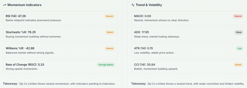 Meyka AI: Zip Co Limited (ZIP.AX) Stock Technical Analysis & Trading Signals, February 19, 2026