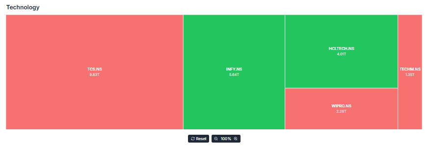 Meyka AI: Tech Stocks Performance in Indian Stock Market Current Overview, February 19, 2026