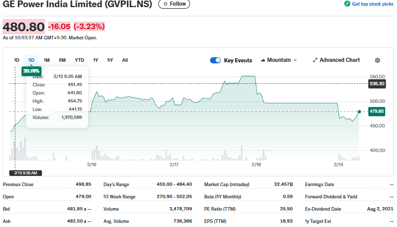 Yahoo Finance Source: GE Power India Limited (GVPIL.NS) Current Stock Performance, February 19, 2026