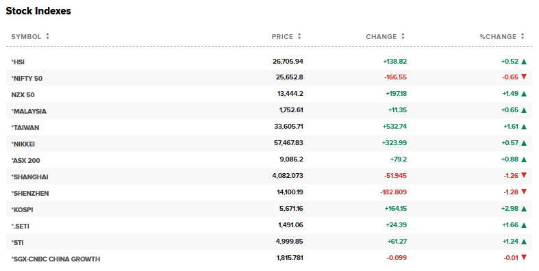 CNBC Source: Asia Stocks Market Current Perofrmance Overview, February 19, 2026