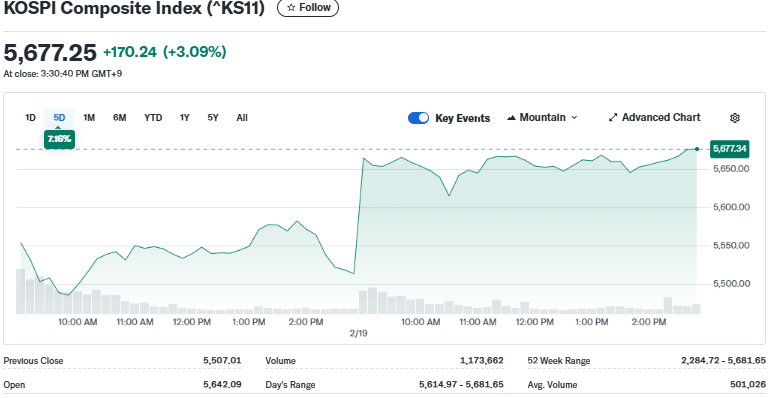 Yahoo Finance Source: KOSPI Composite Index (^KS11), Index Performance Overview, February 19, 2026