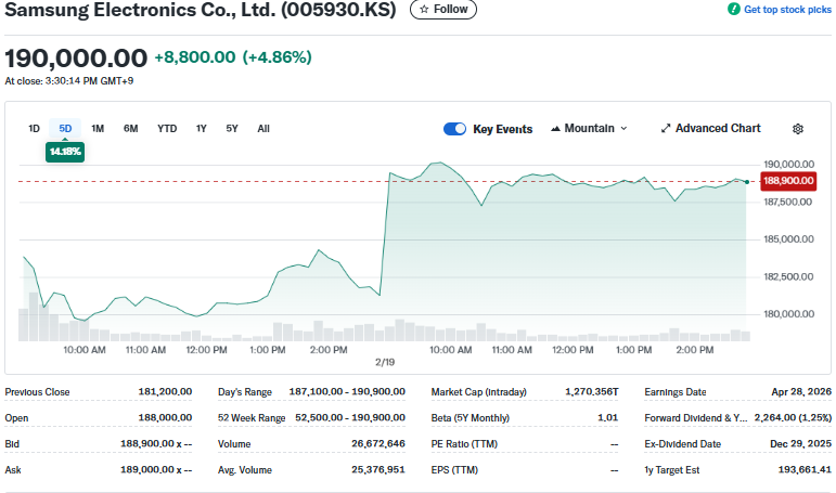 Yahoo Finance Source: Samsung Electronics Stock Current Performance Overview, February 19, 2026