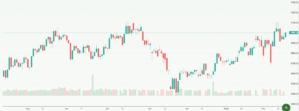 Meyka AI: S&P/ASX 200 (^AXJO) Index Overview, February 19, 2026