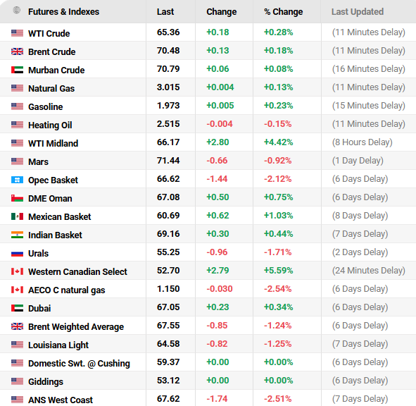 Oil Prices. com Source: Oil Prices Current Performance Overview, February 19, 2026