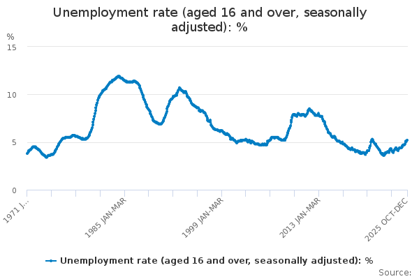ONS Source: UK Unemployment Rate Hits 5.2%, February 19, 2026
