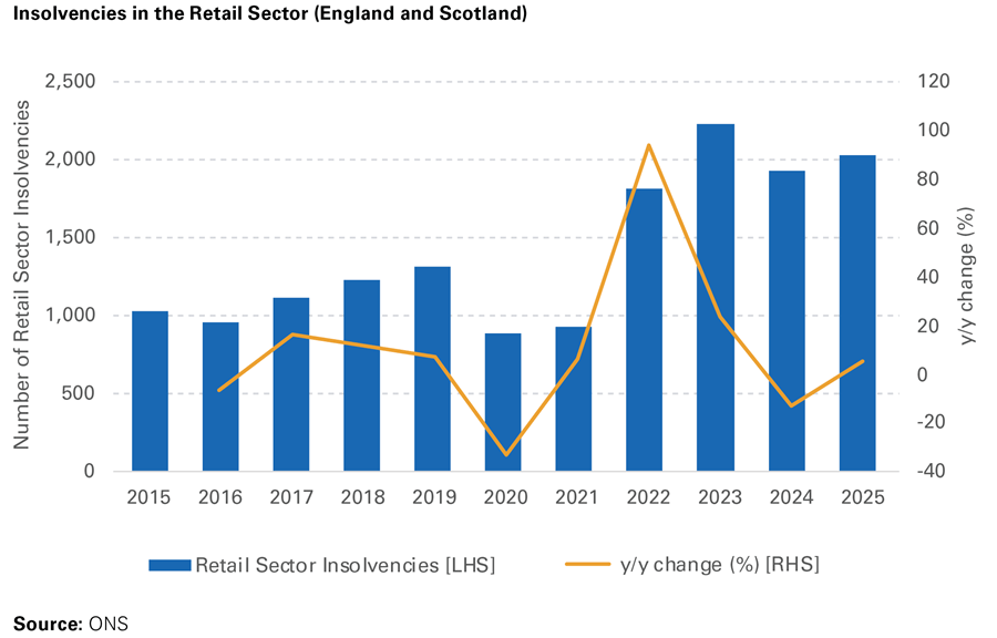 ONS Source: Retail insolvencies in England & Scotland hit 2,000+ in 2025