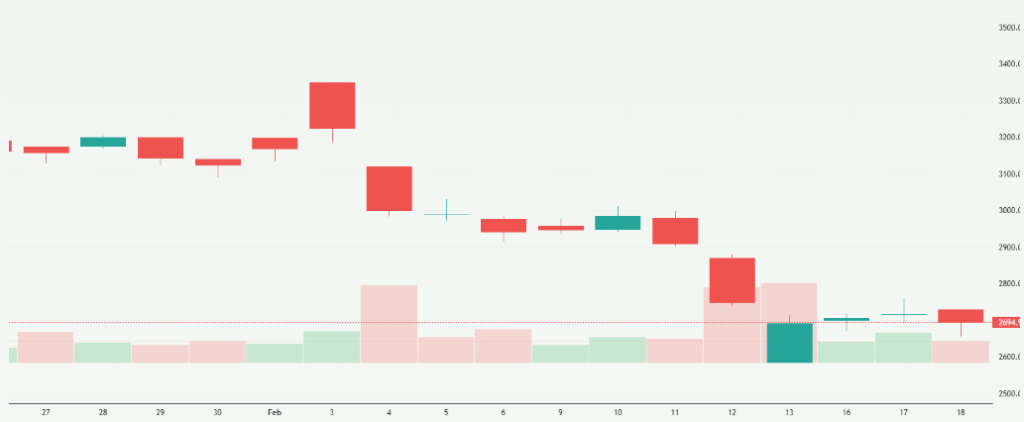 Meyka AI: Tata Consultancy Services Limited (TCS.NS) Stock Overview, February 19, 2026