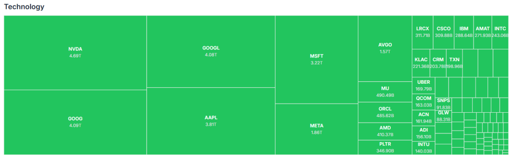 Meyka AI: Tech Sector Current Performance Overview, February 03, 2026