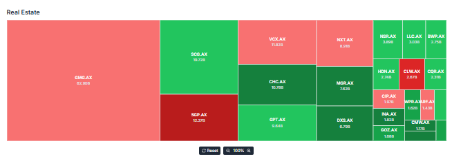 Meyka AI: Australian Stock Market's Real Estate Sector Performance Overview, February 19, 2026