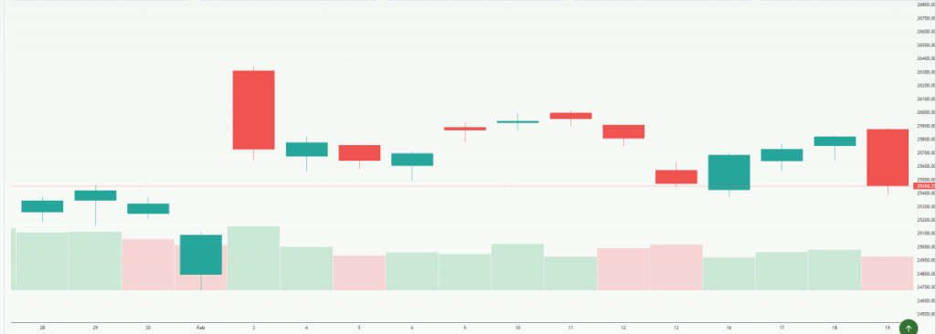 Meyka AI: NIFTY 50 (^NSEI) Index Overview, February 20, 2026