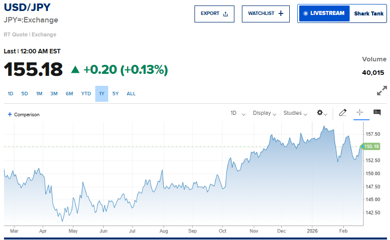 CNBC Source: Yen Per Dollar Current Pricing Overview, February 20, 2026