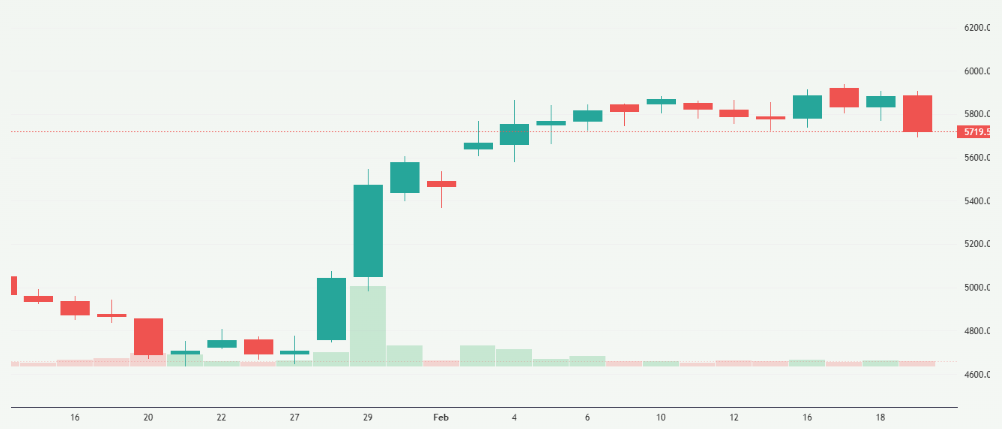 Meyka AI: ABB India Limited (ABB.NS) Stock Overview, February 20, 2026