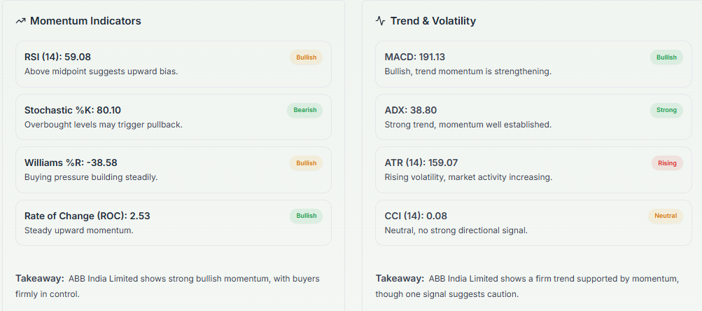 Meyka AI: ABB India Limited (ABB.NS) Stock Technical Analysis & Trading Signals, February 20, 2026