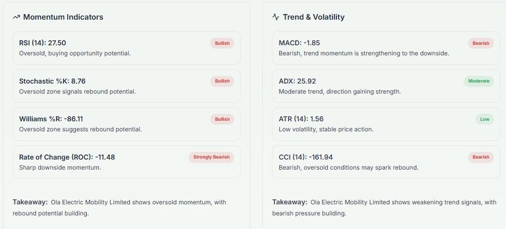 Meyka AI: Ola Electric Mobility Limited (OLAELEC.NS) Stock Technical Analysis & Trading Signals, February 20, 2026