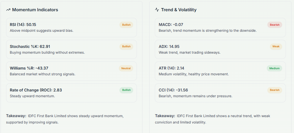 Meyka AI: IDFC First Bank Limited (IDFCFIRSTB.NS) Stock Technical Analysis & Trading Signals, February 23, 2026