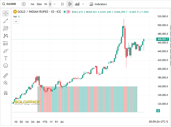 Gold Price Source: Current Gold Price in India, February 23, 2026