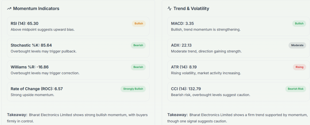 Meyka AI: Bharat Electronics Limited (BEL.NS) Stock Technical Analysis & Trading Signals, February 02, 2026