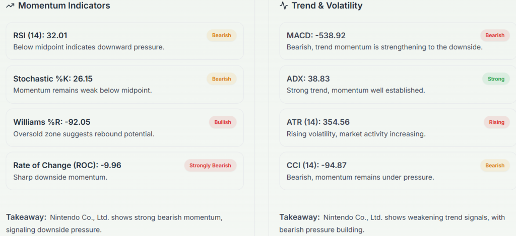 Meyka AI: Nintendo Co., Ltd. (7974.T) Stock Technical Analysis & Trading Signals, February 04, 2026