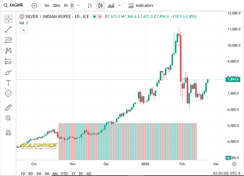 SilverPrice Org Source: Current Silver Price in India, February 23, 2026
