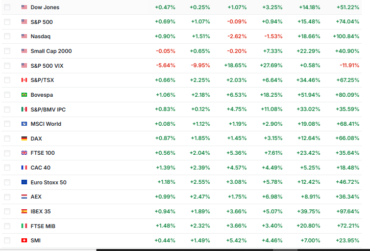 Investing.com Source: Global Stock Market Performance Current Overview, February 23, 2026
