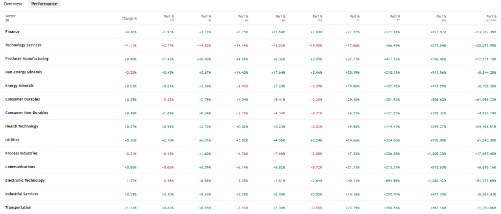 TradingView Source: India Stock Market Sector Performance, February 23, 2026