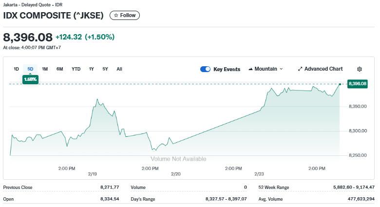 Yahoo Finance Source: Jakarta Stock Exchange Composite Index (IDX Composite) Current Overview, February 23, 2026