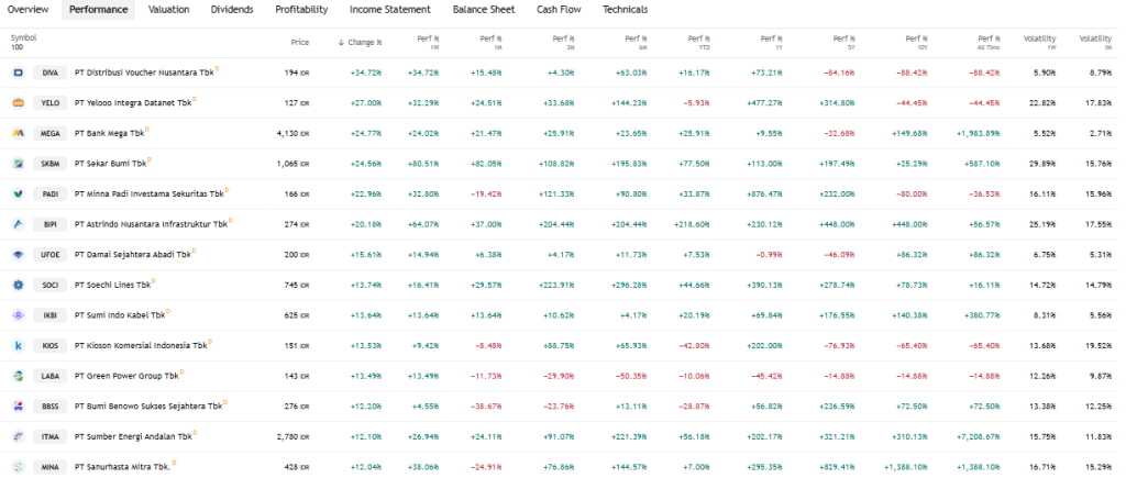 TradingView Source: Indonesian stocks that increased the most in price today, February 23, 2026