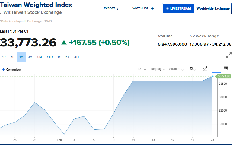 CNBC Source: Taiwan Weighted Index Current Performance Overview, February 23, 2026