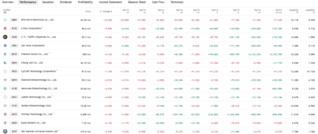 TradingView Source: Biggest Losers in Taiwan Stock Market, February 23, 2026