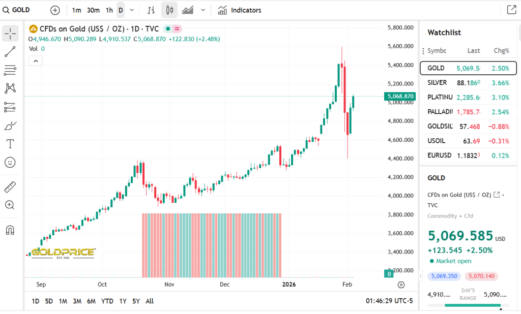GoldPrice Org Source: Gold Price Current Performance Overview Sep 25 - Feb 26
