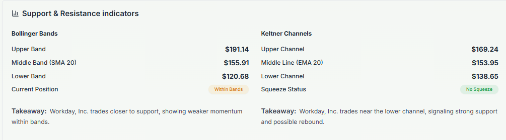 Meyka AI: Workday, Inc. (WDAY) Stock Technical Analysis & Trading Signals, February 25, 2026