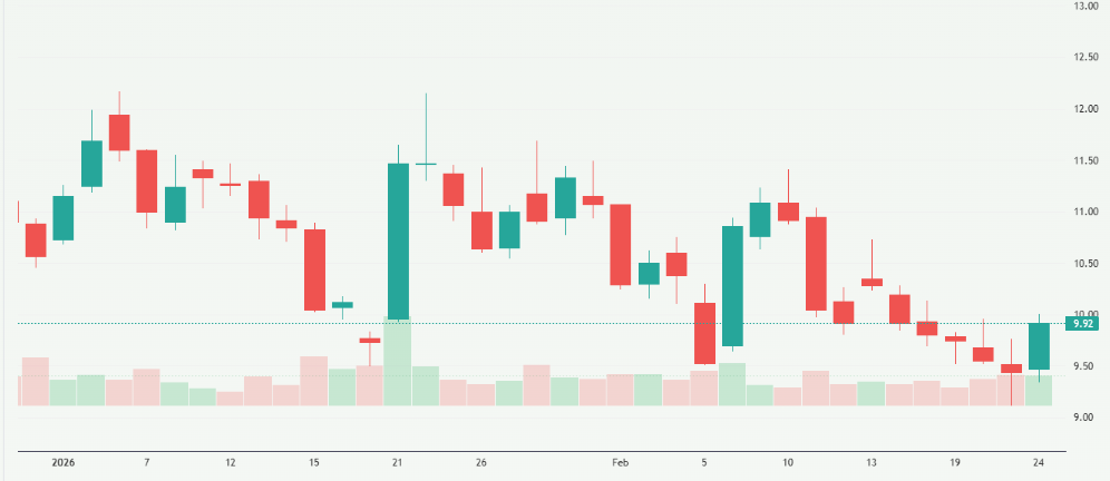 Meyka AI: Lucid Group, Inc. (LCID) Stock Overview, Fberuary 25, 2026
