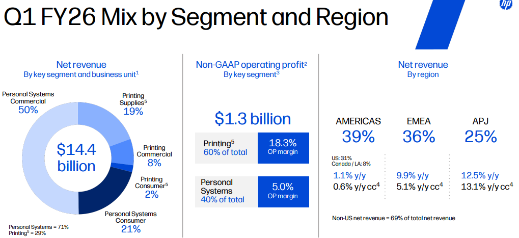 Official Source: HP Financials Q1 FY26 Current Overview, February 25, 2026
