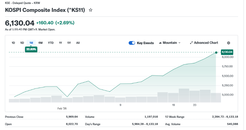 Yahoo Finance Source: South Korea's KOSPI Index Current Performance Overview, February 25, 2026