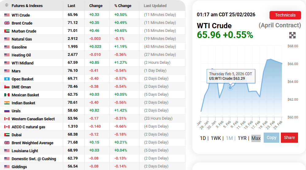 OilPrices.com Source: Oil Prices Current Overview, February 25, 2026