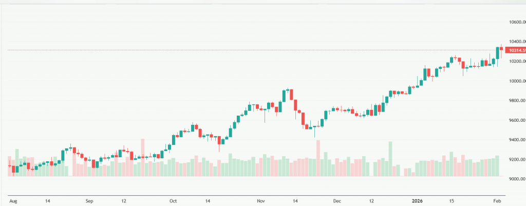 Meyka AI: FTSE 100 (^FTSE) Index Overview, February 04, 2026