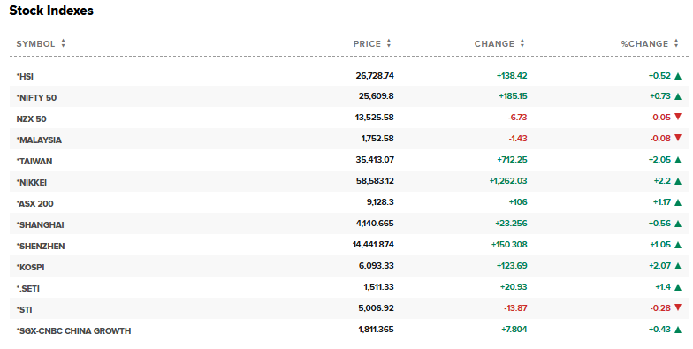 CNBC Source: Asian Stock Markets Current Performance Overview, February 25, 2026