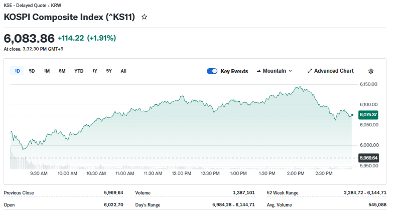 Yahoo Finance Source: South Korea's KOSPI Index Current Overview, February 25, 2026