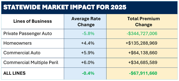 LDI Source: Louisiana Department of Insurance Data 2025
