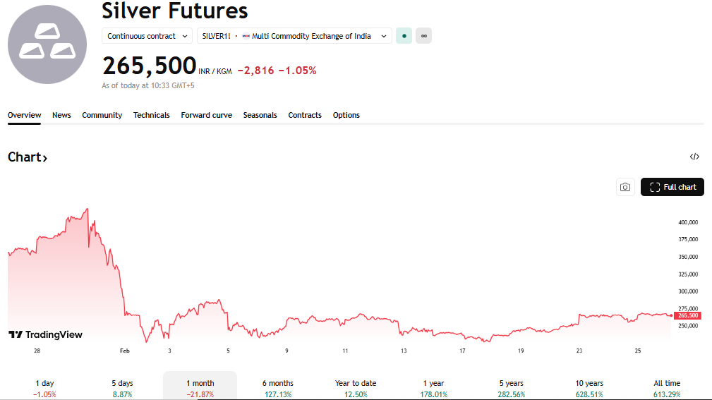 TradingView Source: Silver Futures on MCX Current Price Overview, February 26, 2026