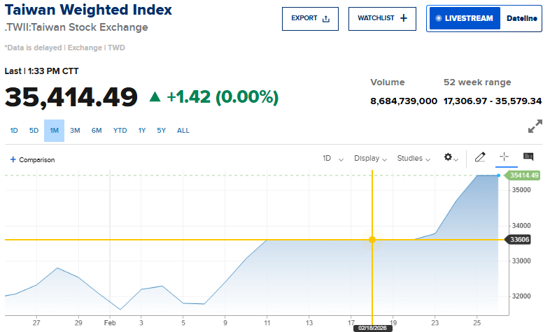 CNBC Source: Taiwan Stock Index Current Performance Overview, February 26, 2026