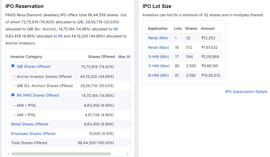 Chittorgarh Source: pngs reva diamond jewellery ipo, February 26, 2026